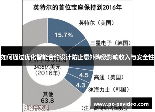 如何通过优化智能合约设计防止意外降级影响收入与安全性