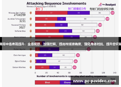 莫塔中场表现提升:全场视野、加强拦截、提高传球准确度、强化身体对抗、提升意识篇 莫塔中场表现提升:全场视野、加强拦截、提高传球准确度、强化身体对抗、提升意识篇