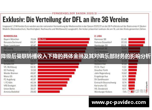 降级后曼联转播收入下降的具体金额及其对俱乐部财务的影响分析