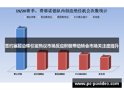签约塞超边锋引发热议市场反应积极带动转会市场关注度提升