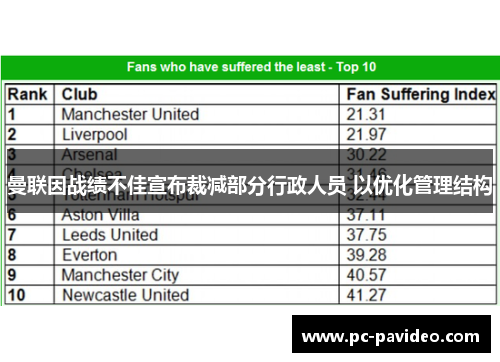 曼联因战绩不佳宣布裁减部分行政人员 以优化管理结构